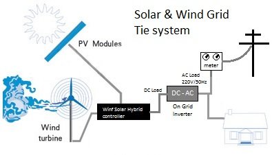 Prie tinklų jungiama vėjo ir saulės elektrinė